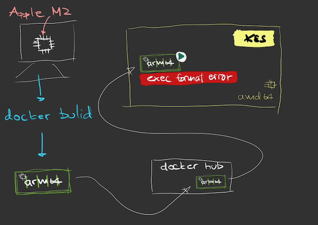 สร้าง Pod แต่เจอว่า Exec Format Error | D8K