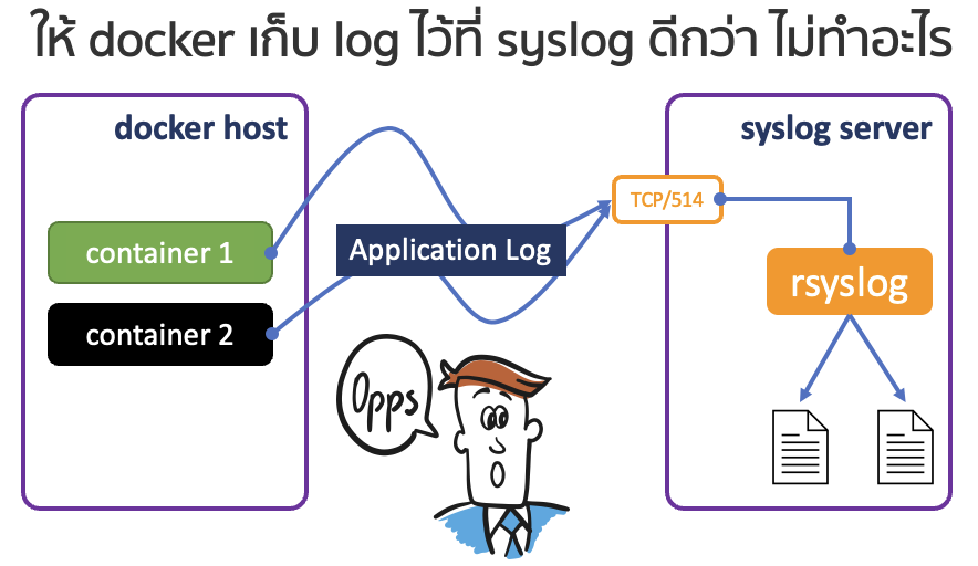 ให้ docker เก็บ log ไว้ที่ syslog ดีกว่า ไม่ทำอะไร