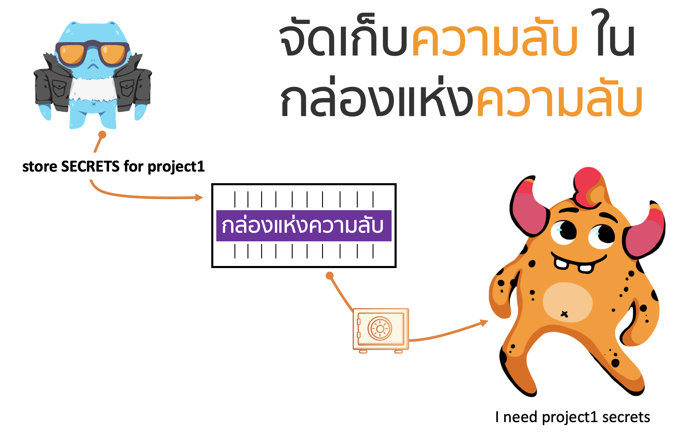 จัดเก็บความลับ ในกล่องแห่งความลับ (HashiCorp Vault)